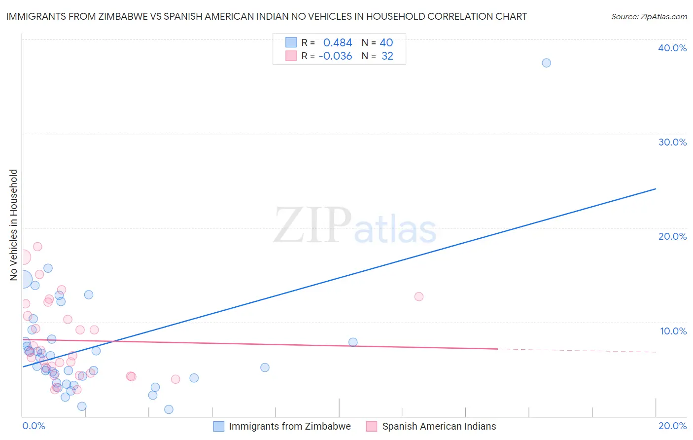 Immigrants from Zimbabwe vs Spanish American Indian No Vehicles in Household