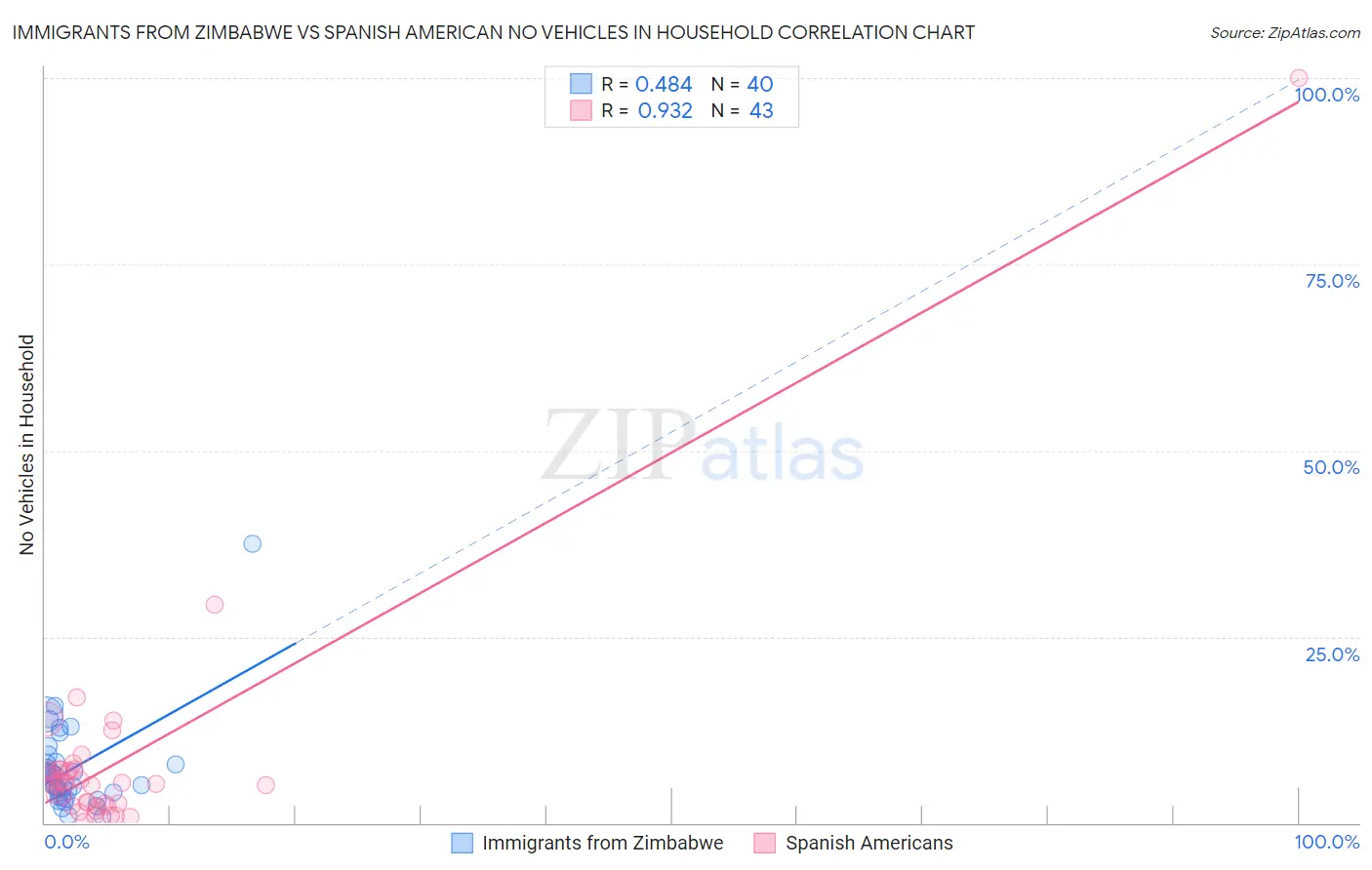 Immigrants from Zimbabwe vs Spanish American No Vehicles in Household