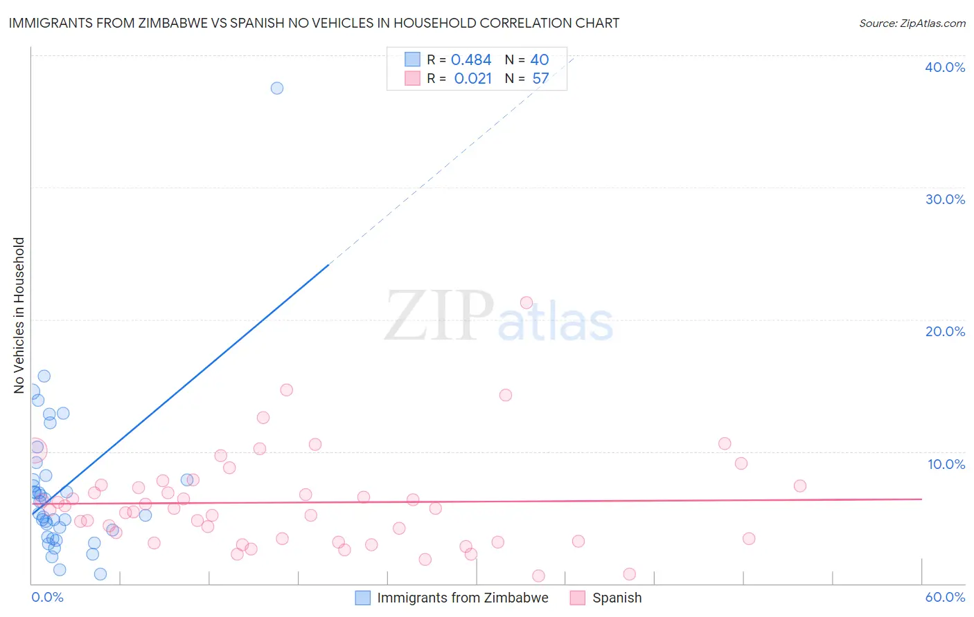 Immigrants from Zimbabwe vs Spanish No Vehicles in Household