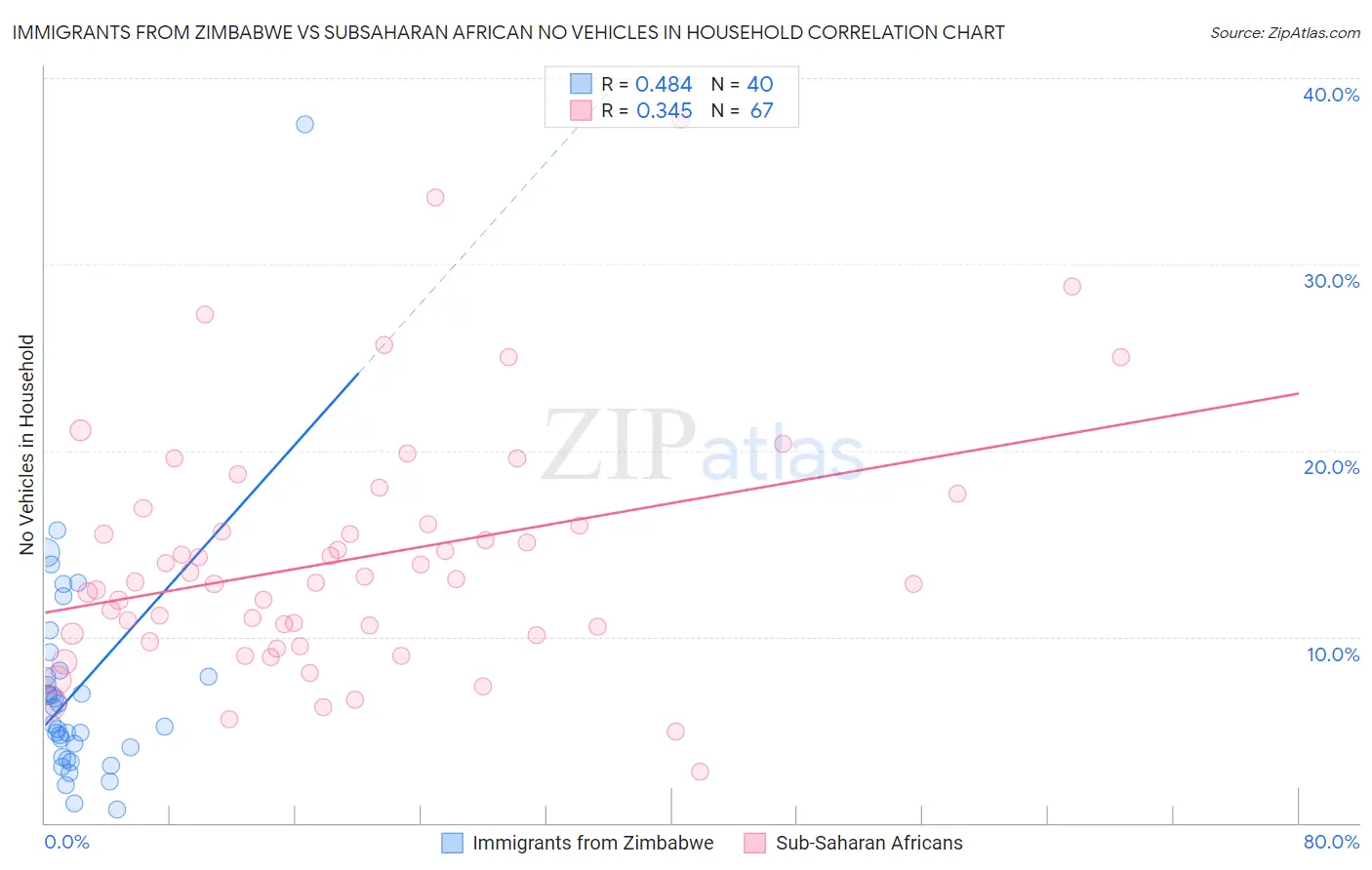 Immigrants from Zimbabwe vs Subsaharan African No Vehicles in Household