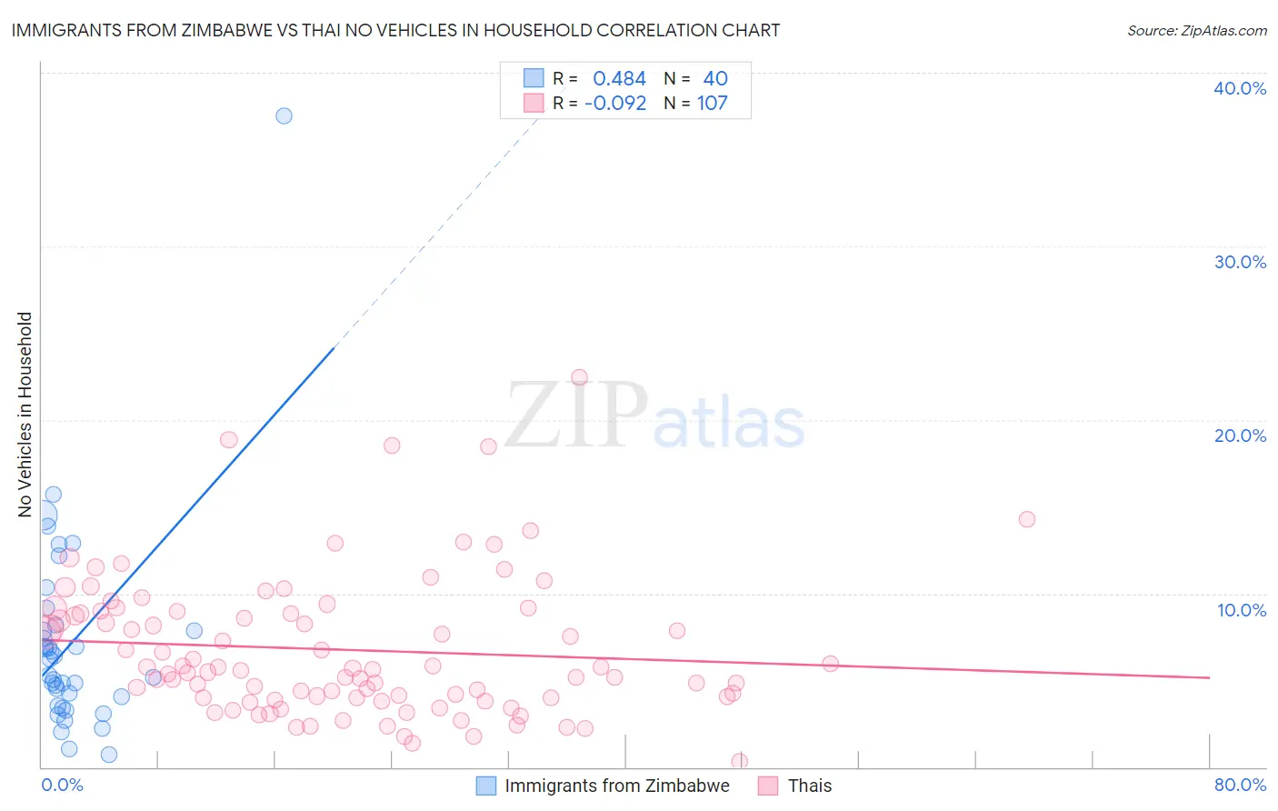 Immigrants from Zimbabwe vs Thai No Vehicles in Household