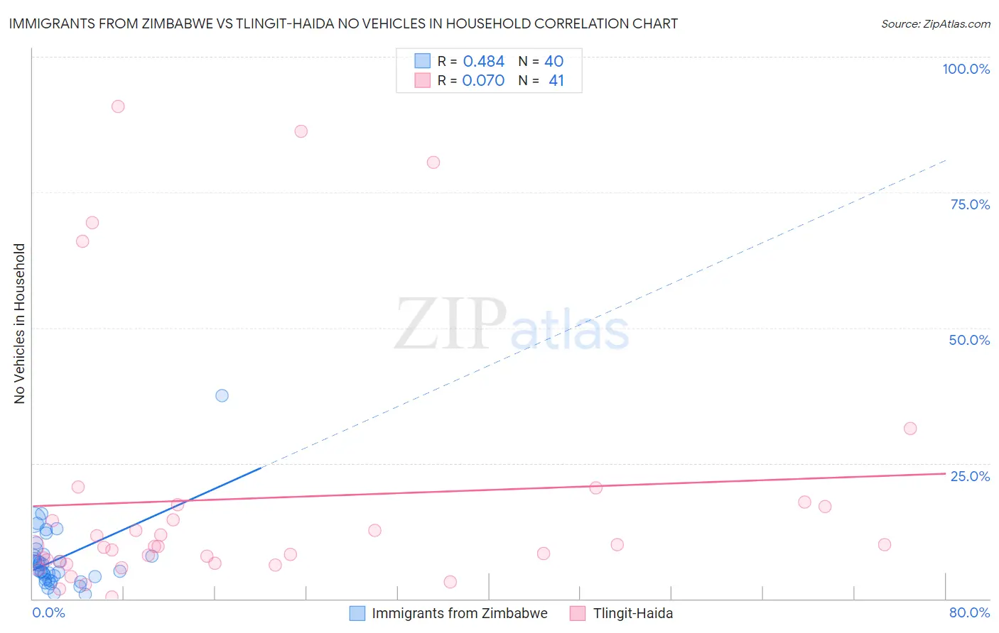 Immigrants from Zimbabwe vs Tlingit-Haida No Vehicles in Household