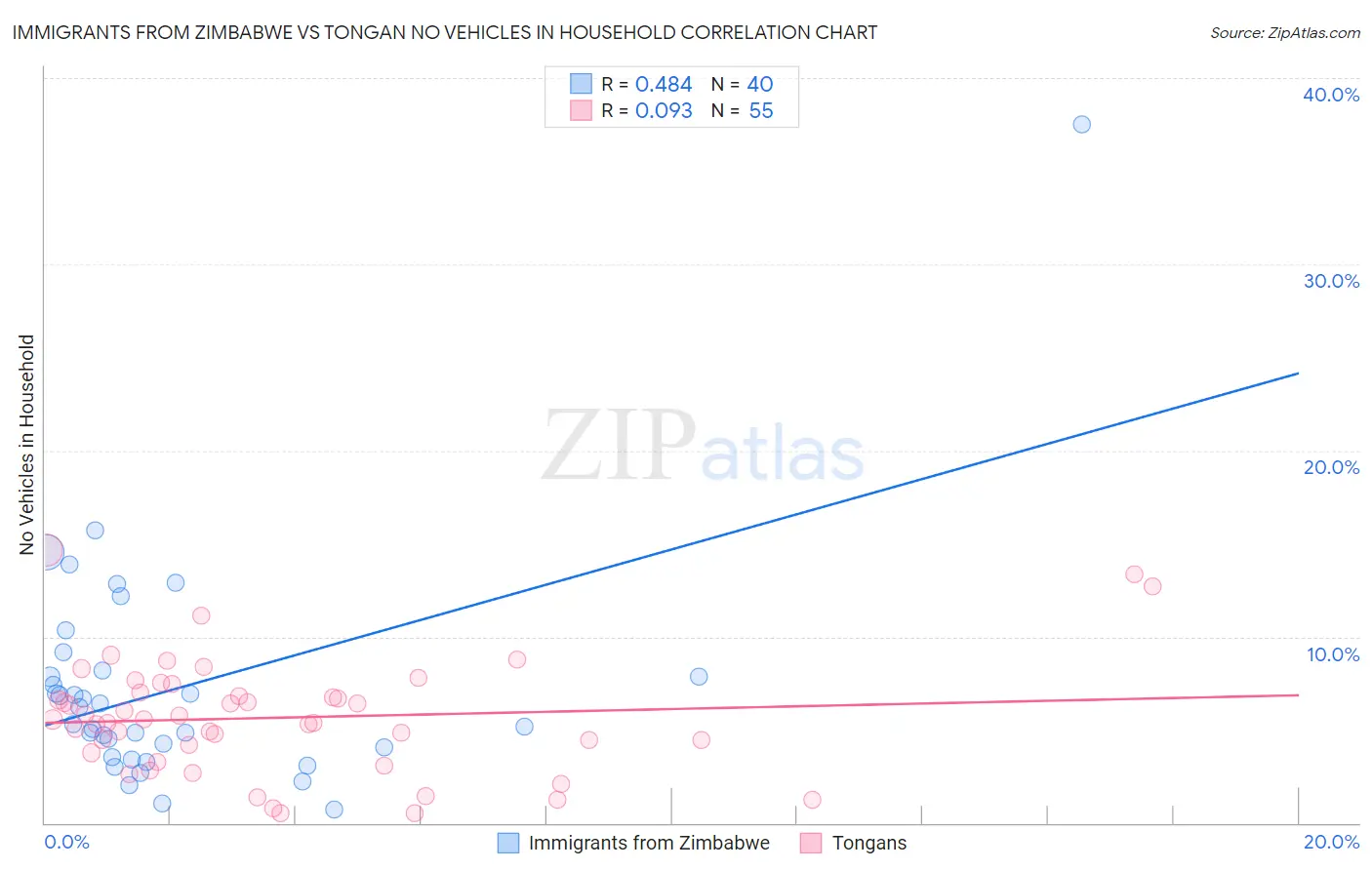 Immigrants from Zimbabwe vs Tongan No Vehicles in Household