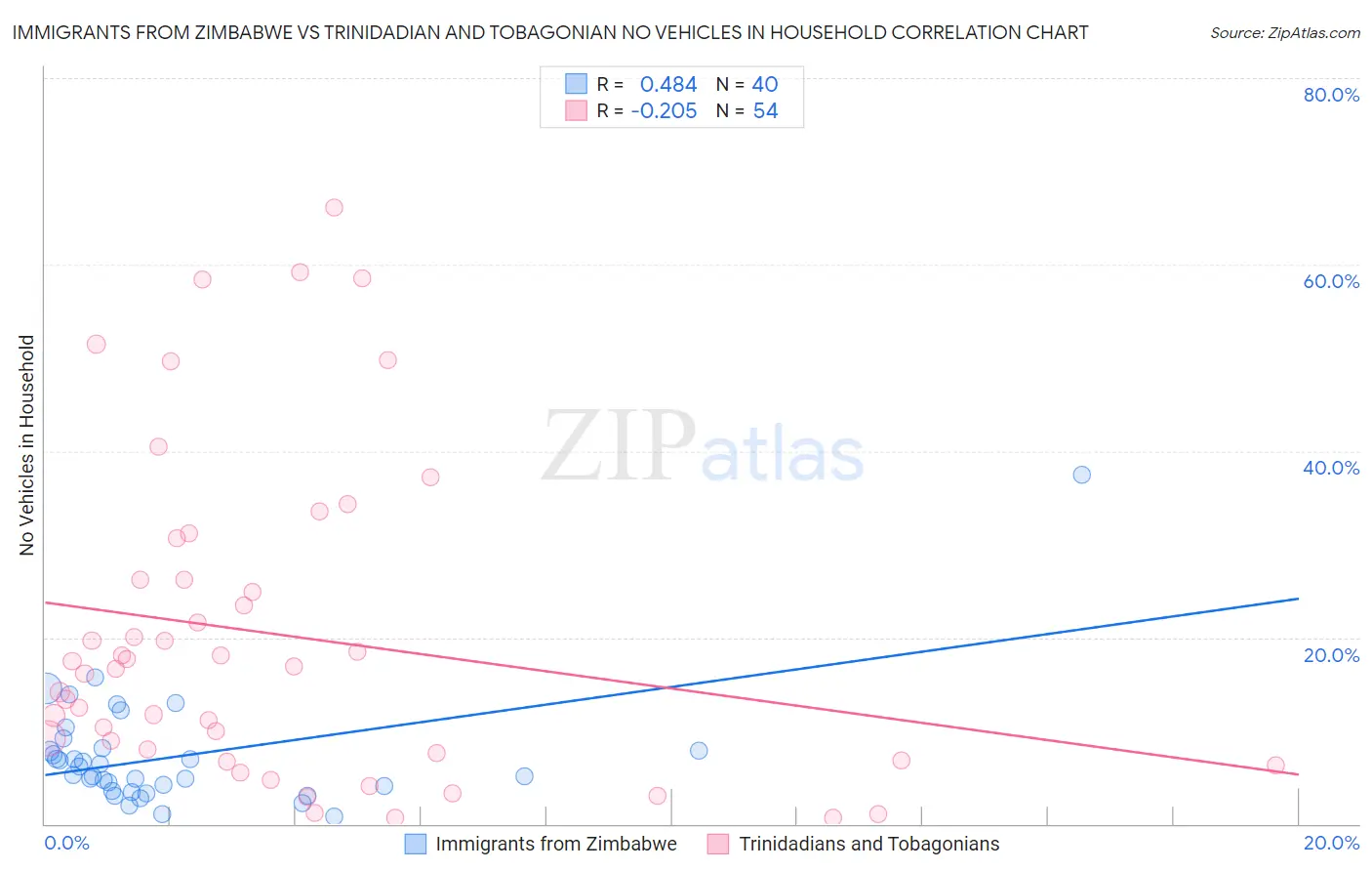 Immigrants from Zimbabwe vs Trinidadian and Tobagonian No Vehicles in Household