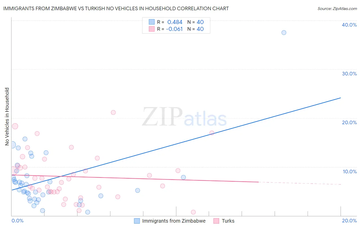 Immigrants from Zimbabwe vs Turkish No Vehicles in Household