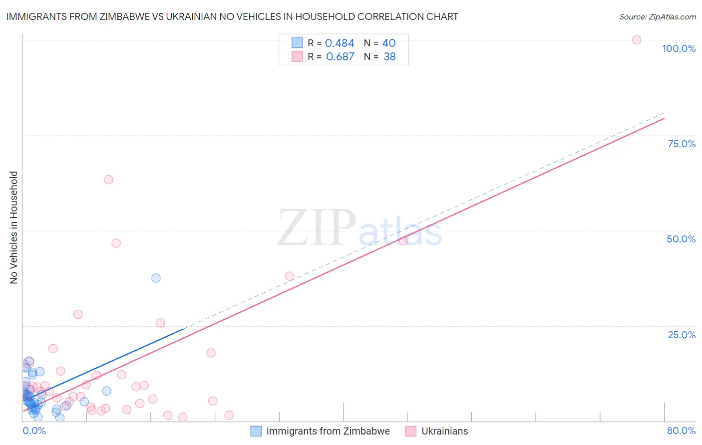 Immigrants from Zimbabwe vs Ukrainian No Vehicles in Household
