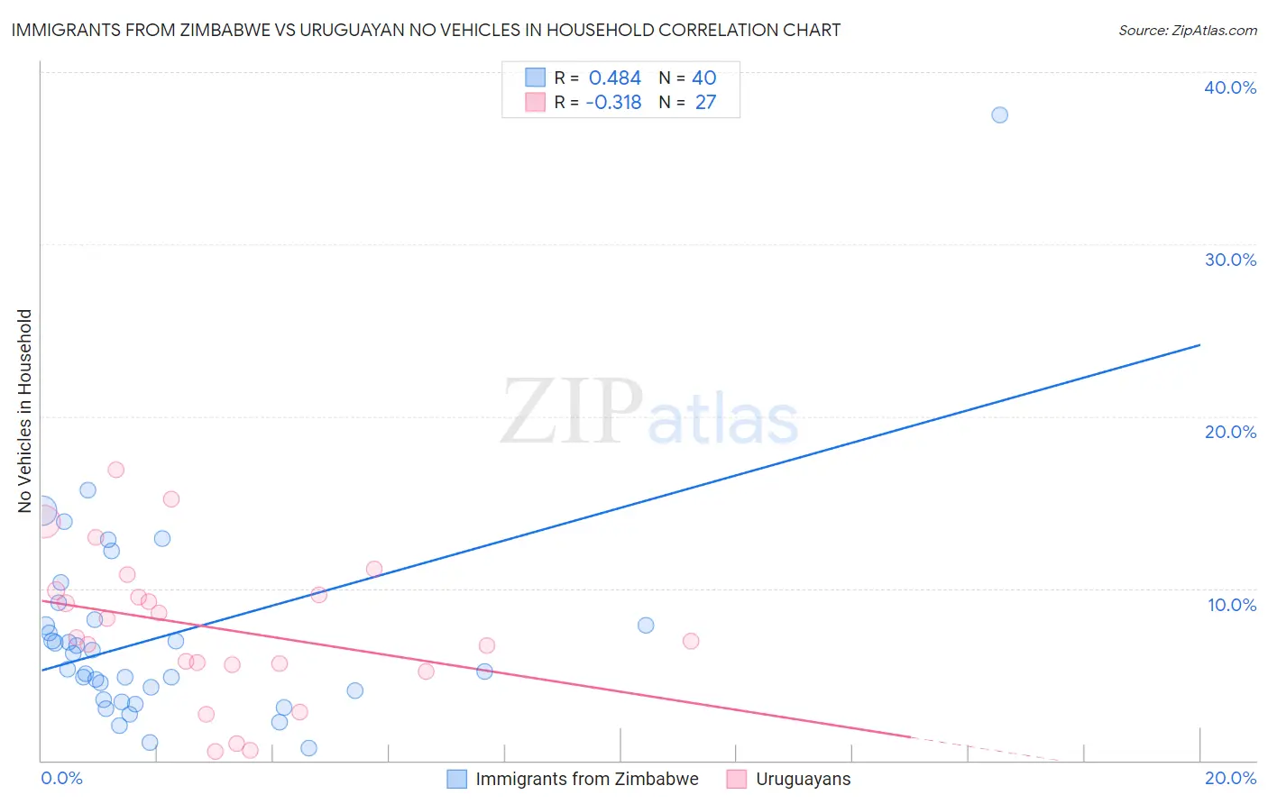 Immigrants from Zimbabwe vs Uruguayan No Vehicles in Household
