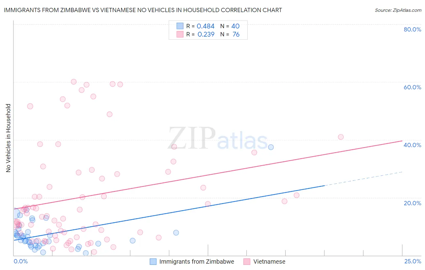Immigrants from Zimbabwe vs Vietnamese No Vehicles in Household