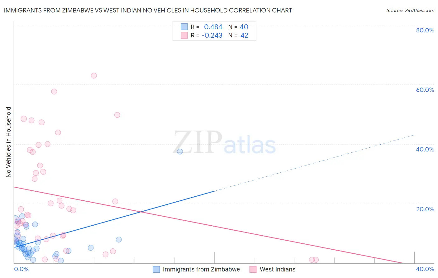 Immigrants from Zimbabwe vs West Indian No Vehicles in Household