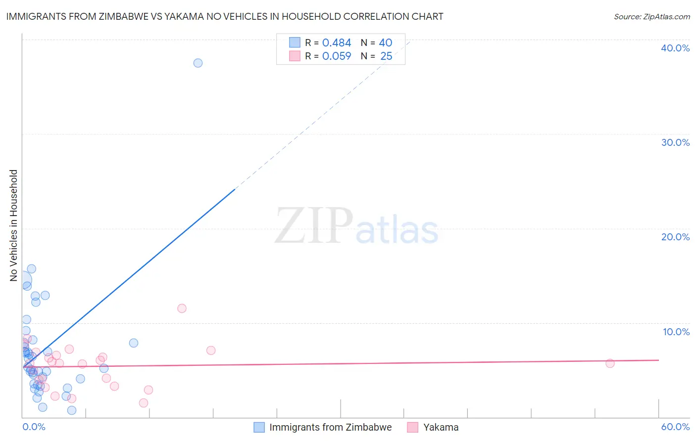 Immigrants from Zimbabwe vs Yakama No Vehicles in Household