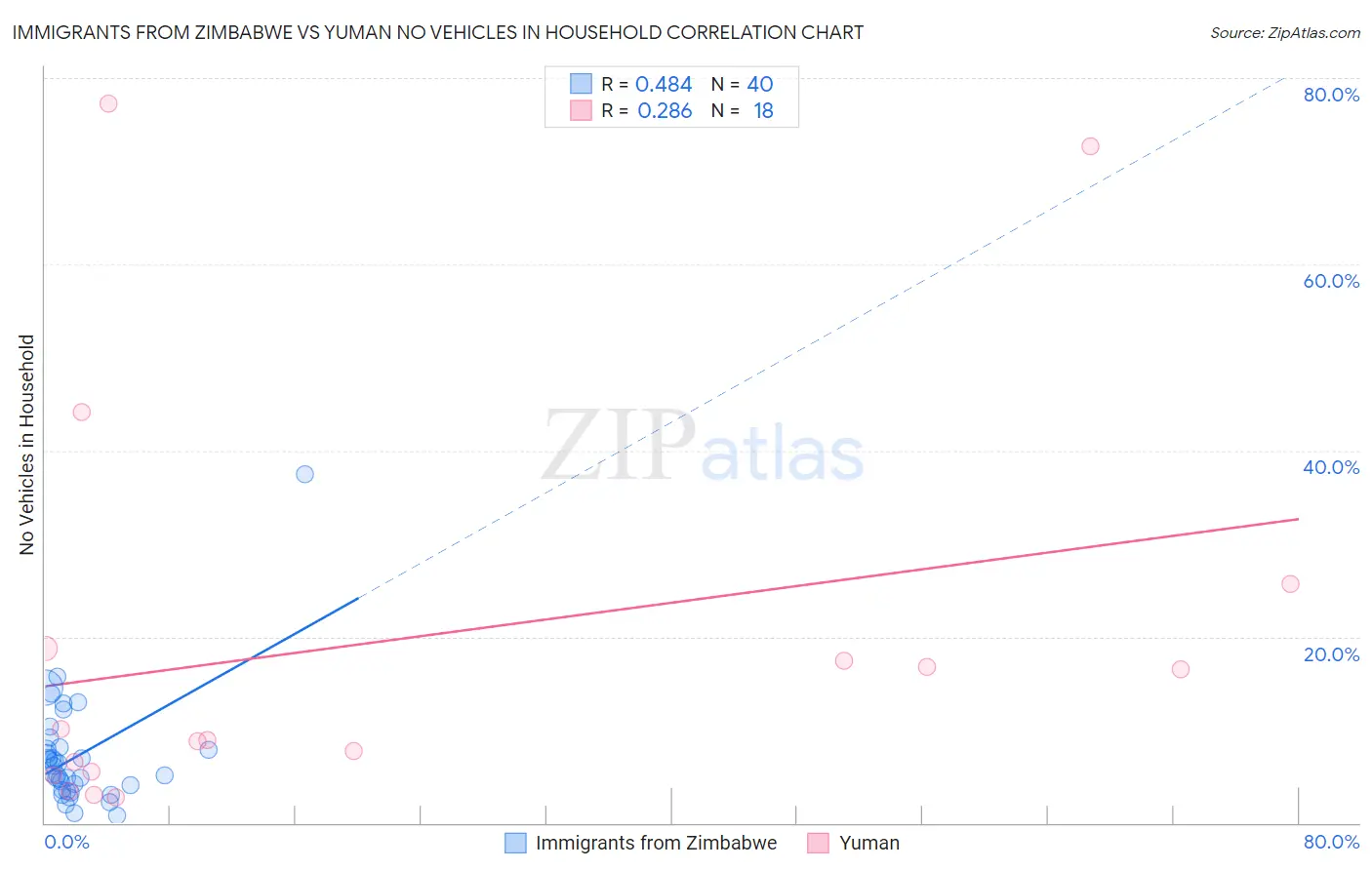 Immigrants from Zimbabwe vs Yuman No Vehicles in Household