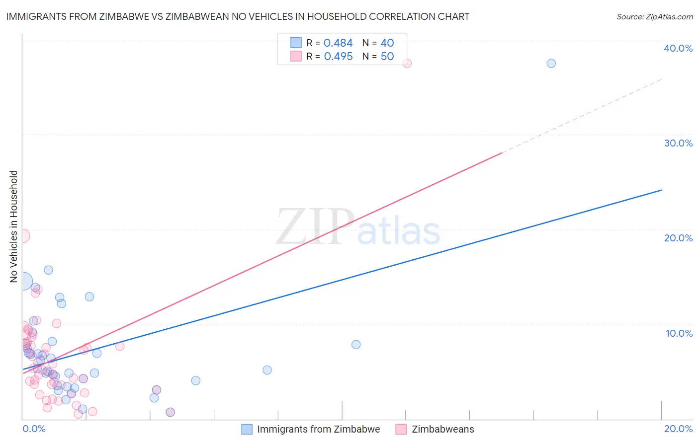 Immigrants from Zimbabwe vs Zimbabwean No Vehicles in Household