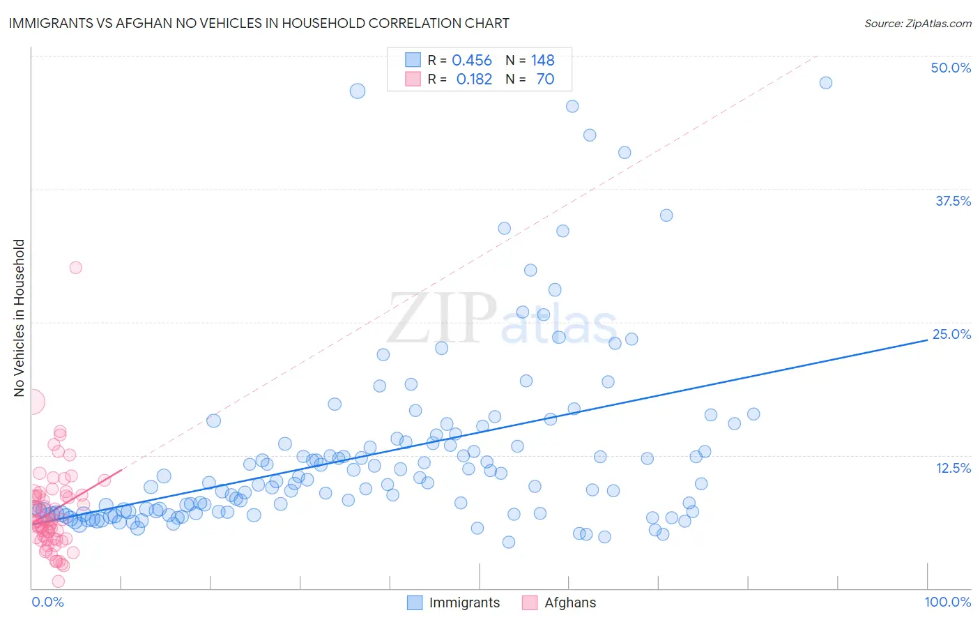 Immigrants vs Afghan No Vehicles in Household