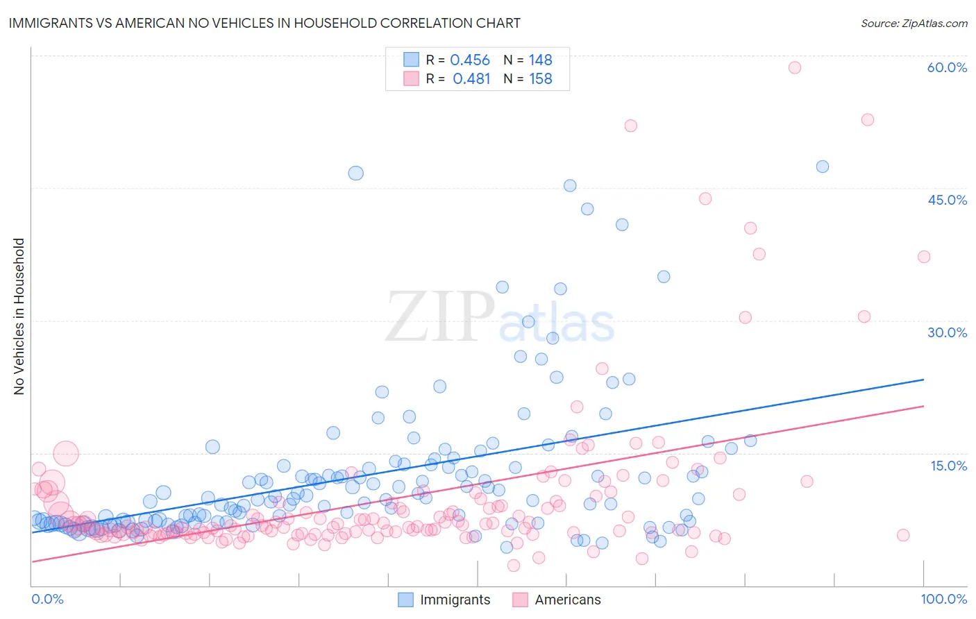 Immigrants vs American No Vehicles in Household
