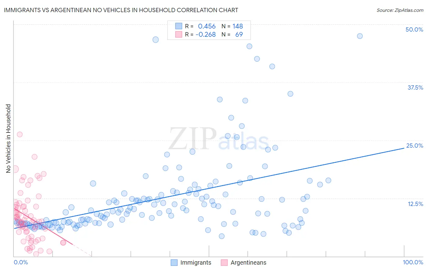 Immigrants vs Argentinean No Vehicles in Household