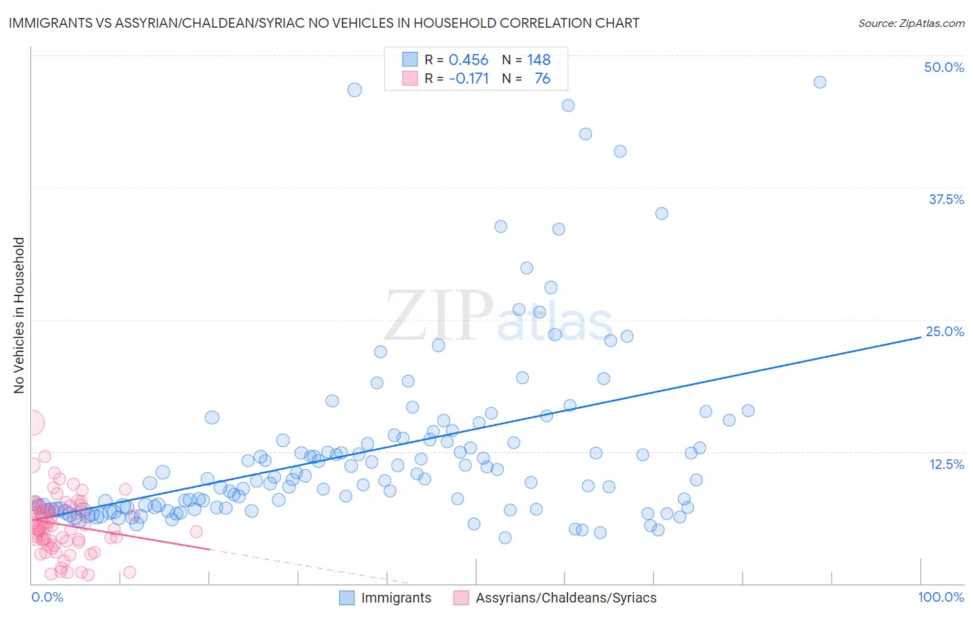 Immigrants vs Assyrian/Chaldean/Syriac No Vehicles in Household
