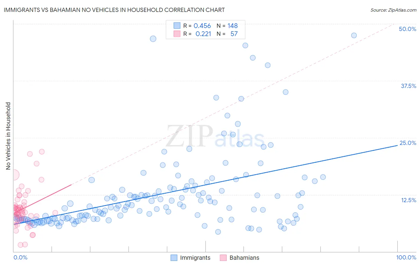 Immigrants vs Bahamian No Vehicles in Household