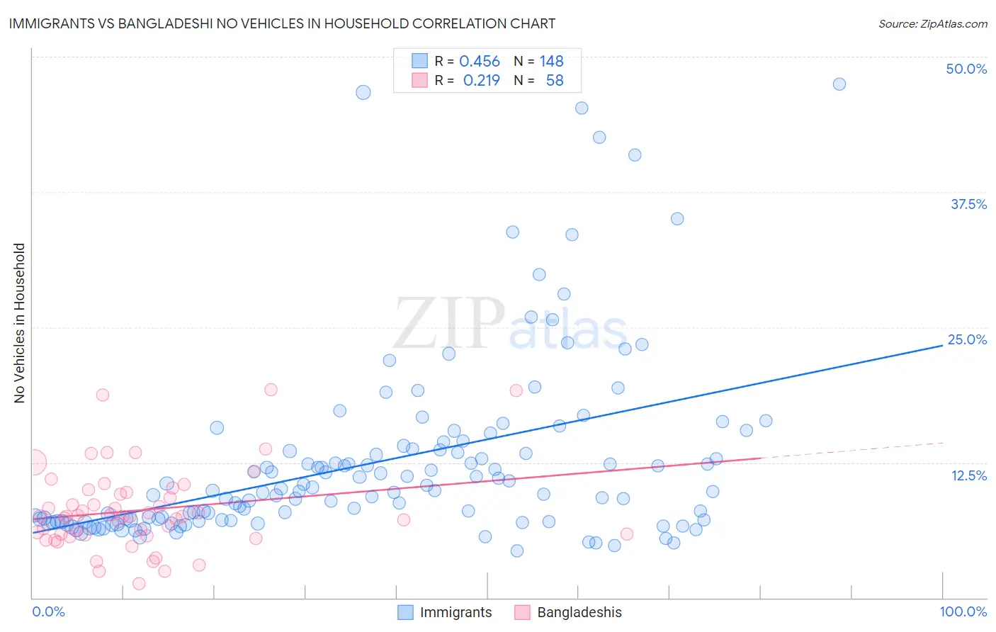 Immigrants vs Bangladeshi No Vehicles in Household