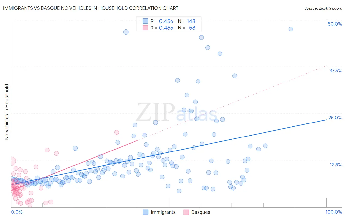 Immigrants vs Basque No Vehicles in Household