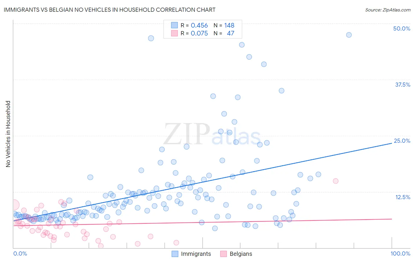 Immigrants vs Belgian No Vehicles in Household