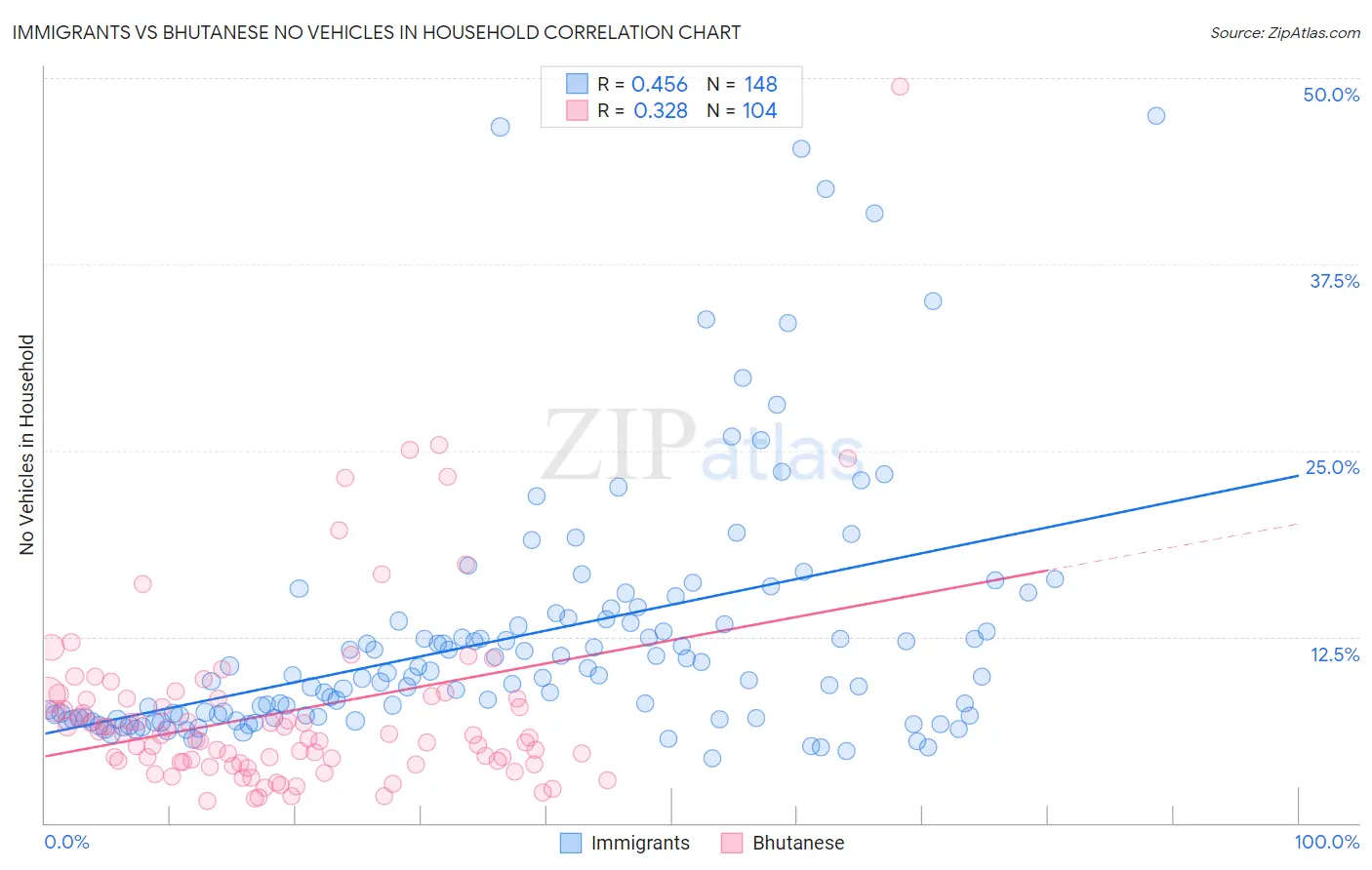 Immigrants vs Bhutanese No Vehicles in Household