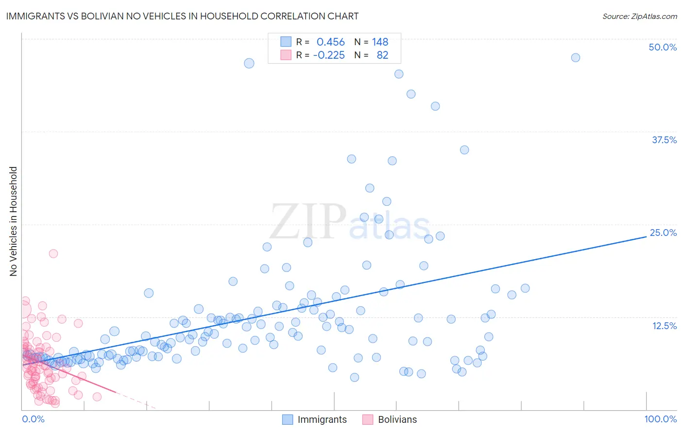 Immigrants vs Bolivian No Vehicles in Household