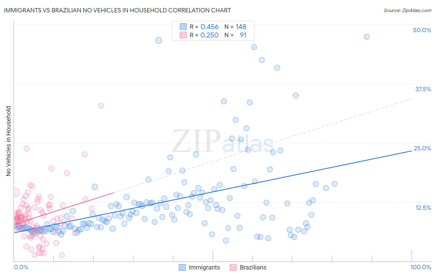 Immigrants vs Brazilian No Vehicles in Household