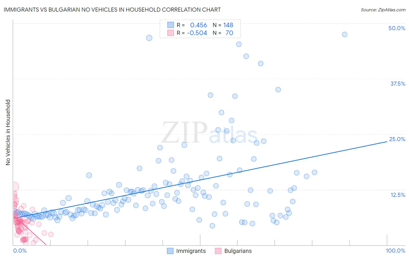 Immigrants vs Bulgarian No Vehicles in Household