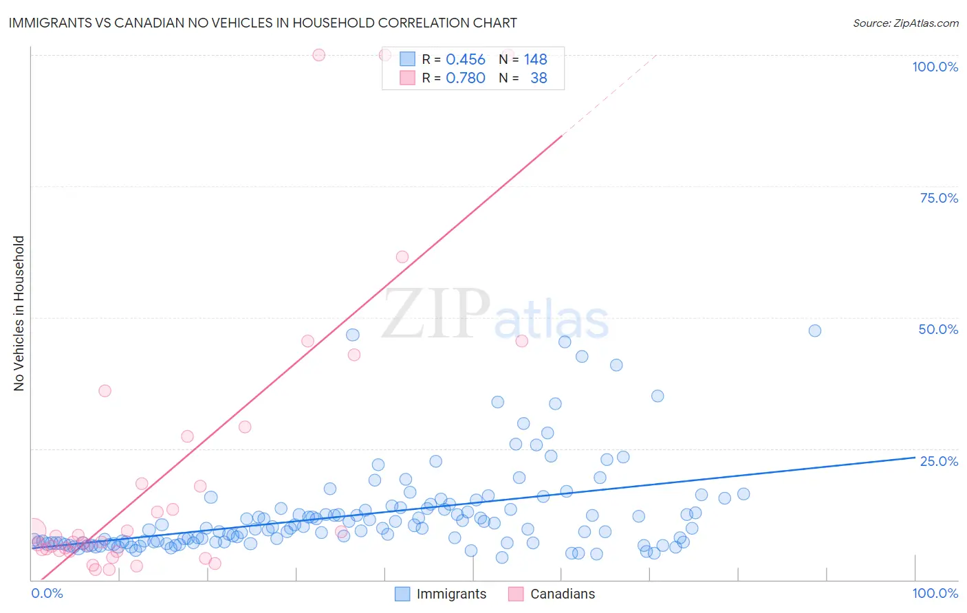 Immigrants vs Canadian No Vehicles in Household