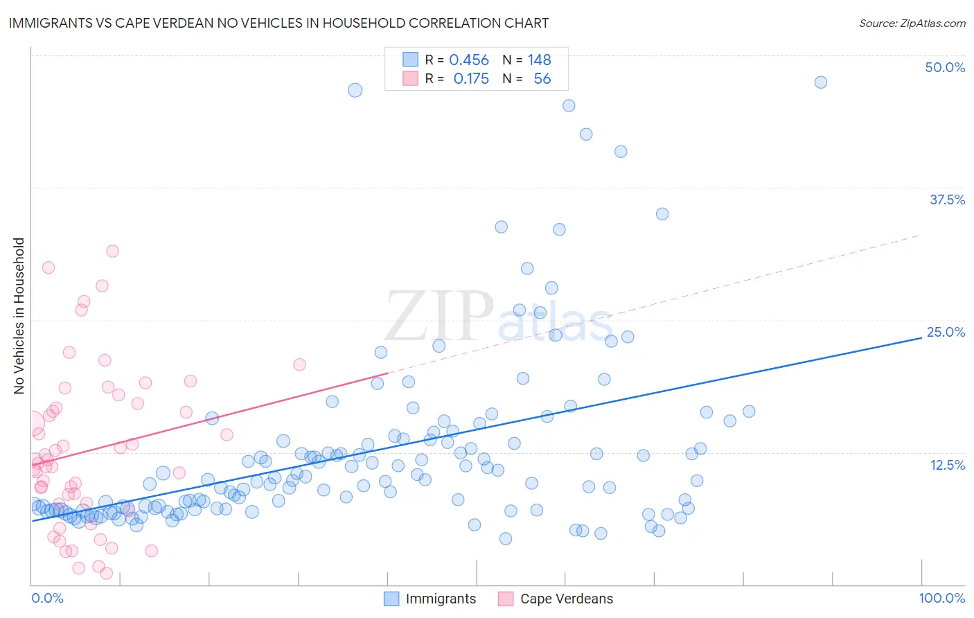 Immigrants vs Cape Verdean No Vehicles in Household