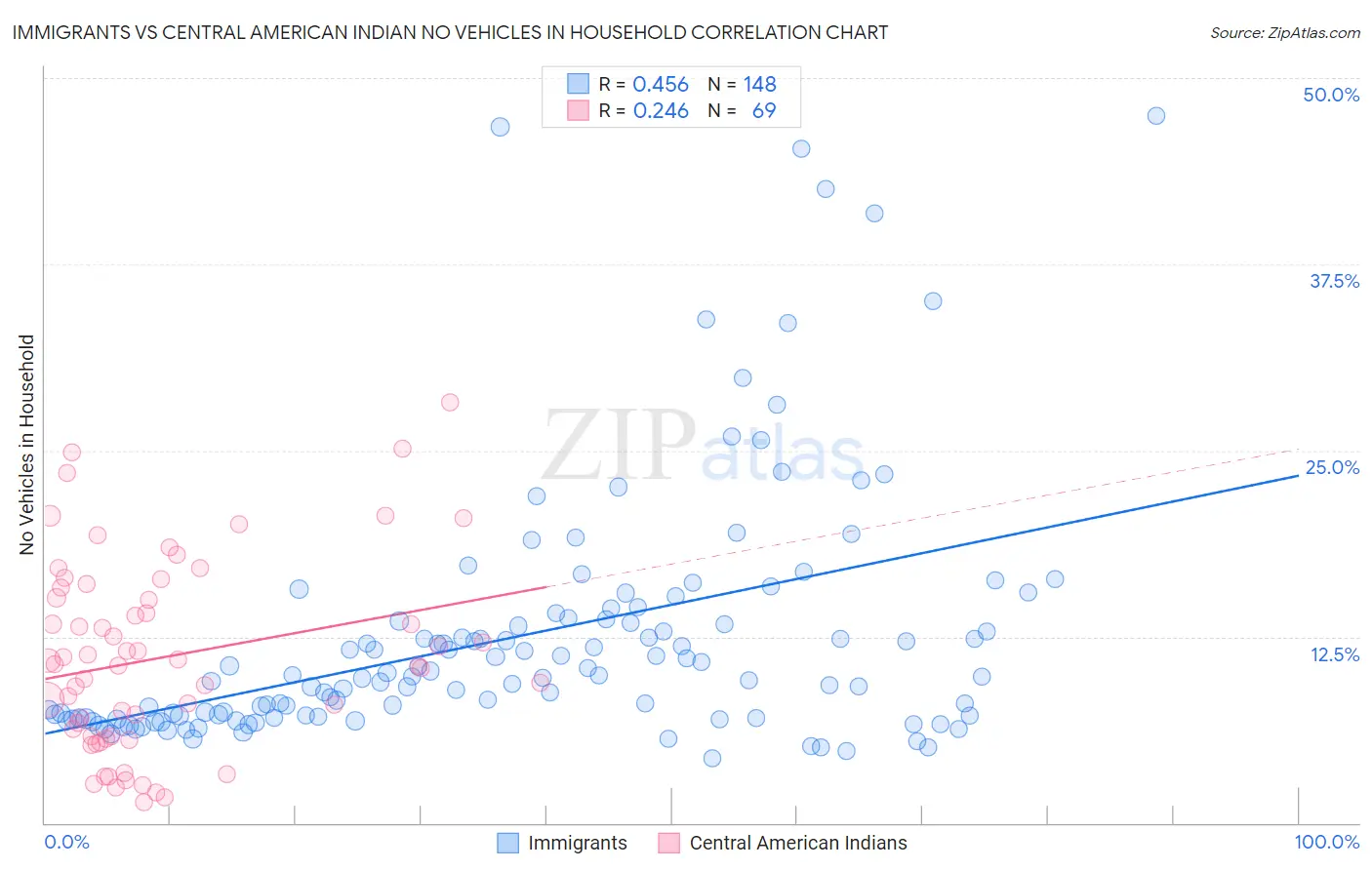 Immigrants vs Central American Indian No Vehicles in Household