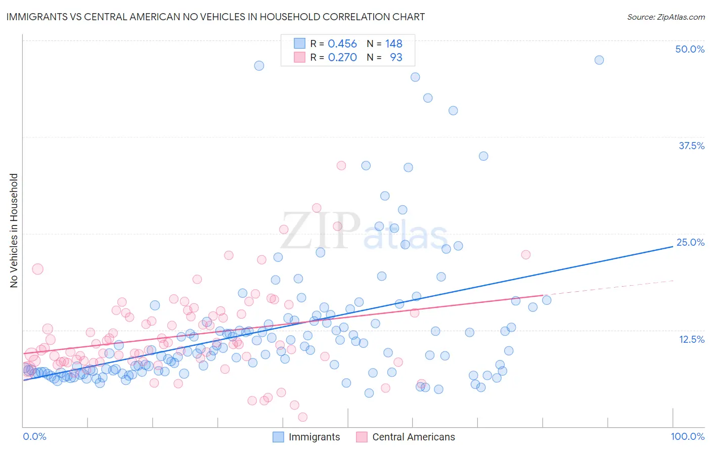 Immigrants vs Central American No Vehicles in Household