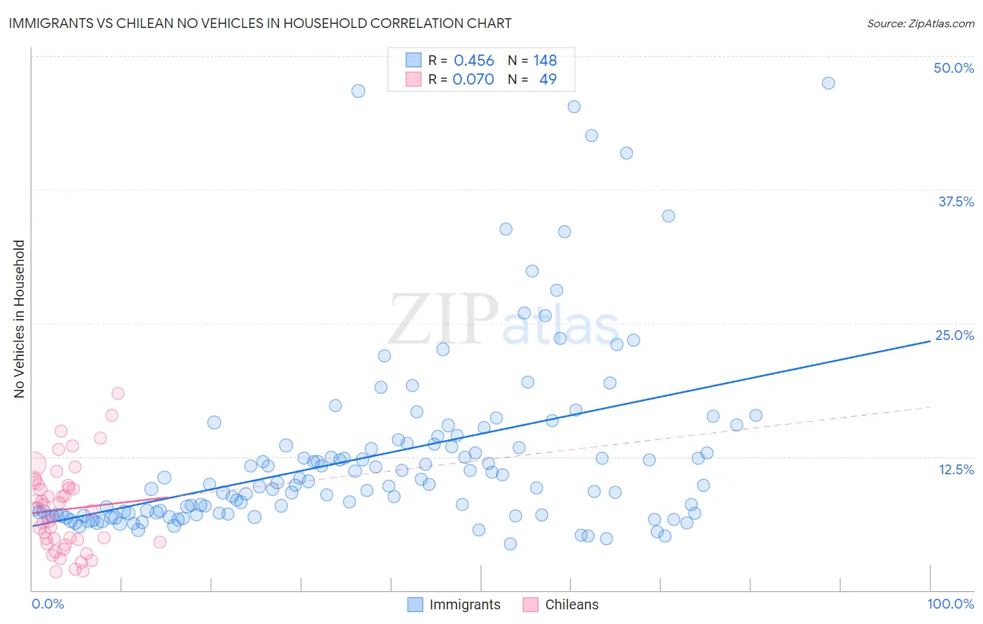 Immigrants vs Chilean No Vehicles in Household