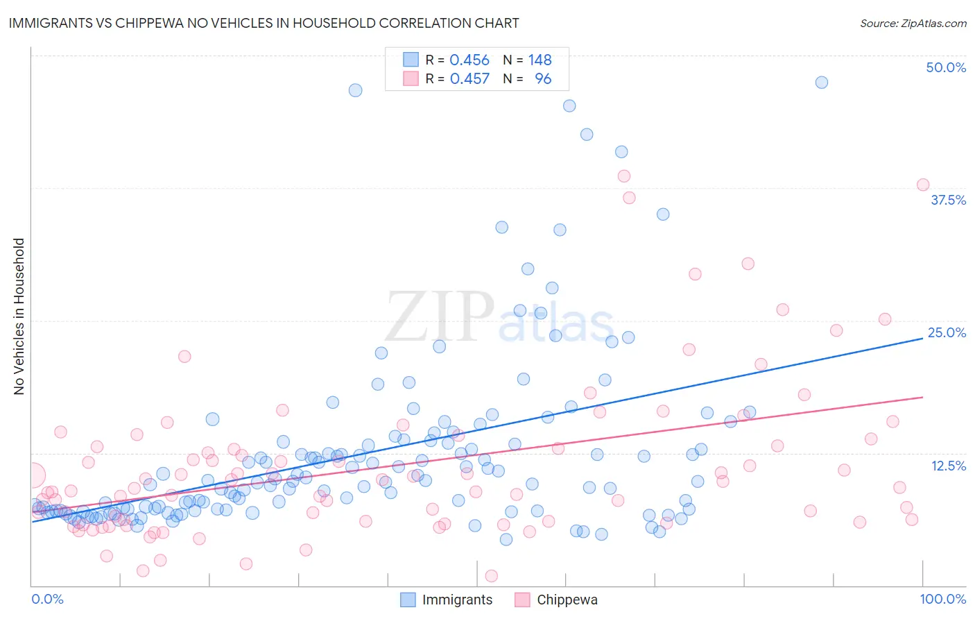 Immigrants vs Chippewa No Vehicles in Household