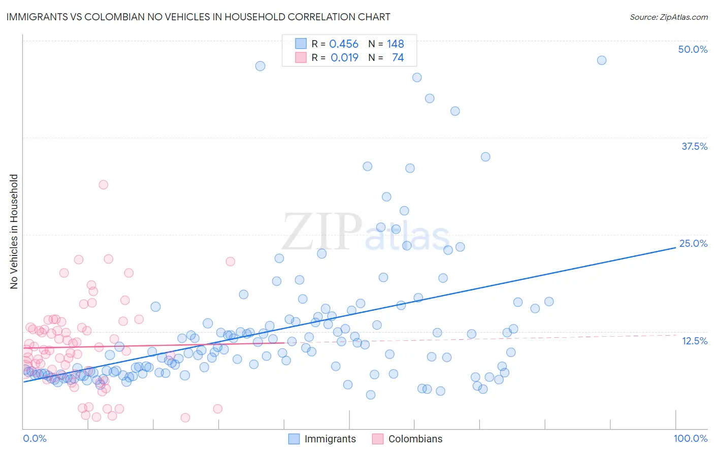 Immigrants vs Colombian No Vehicles in Household