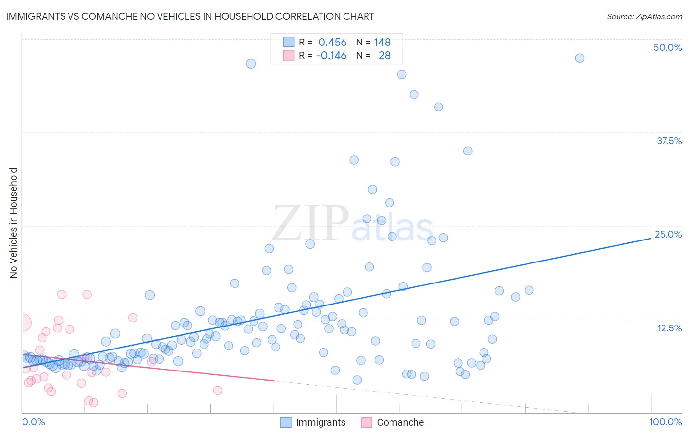 Immigrants vs Comanche No Vehicles in Household