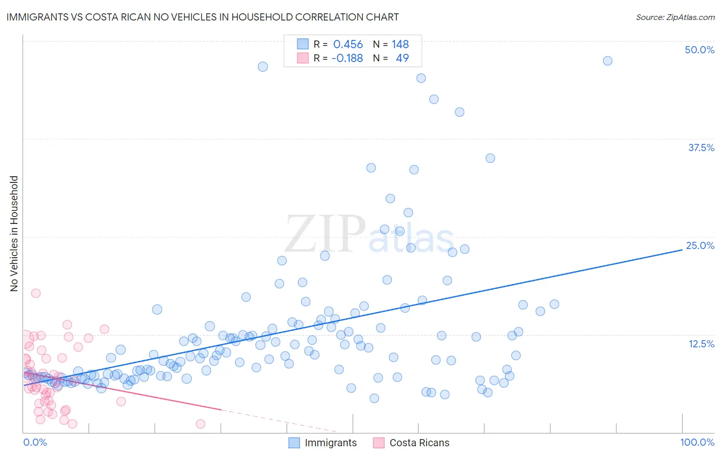 Immigrants vs Costa Rican No Vehicles in Household