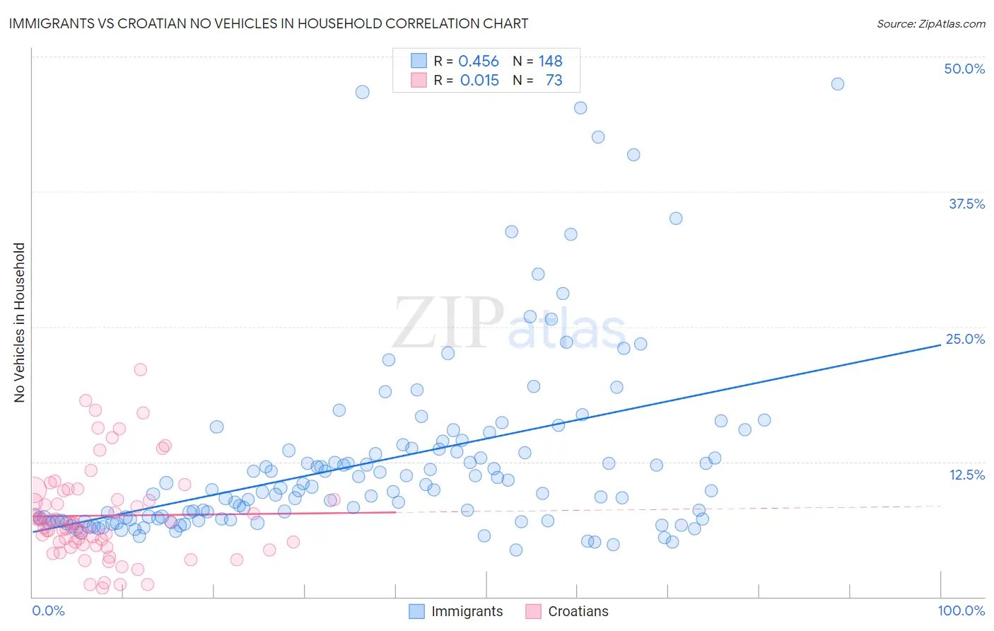 Immigrants vs Croatian No Vehicles in Household