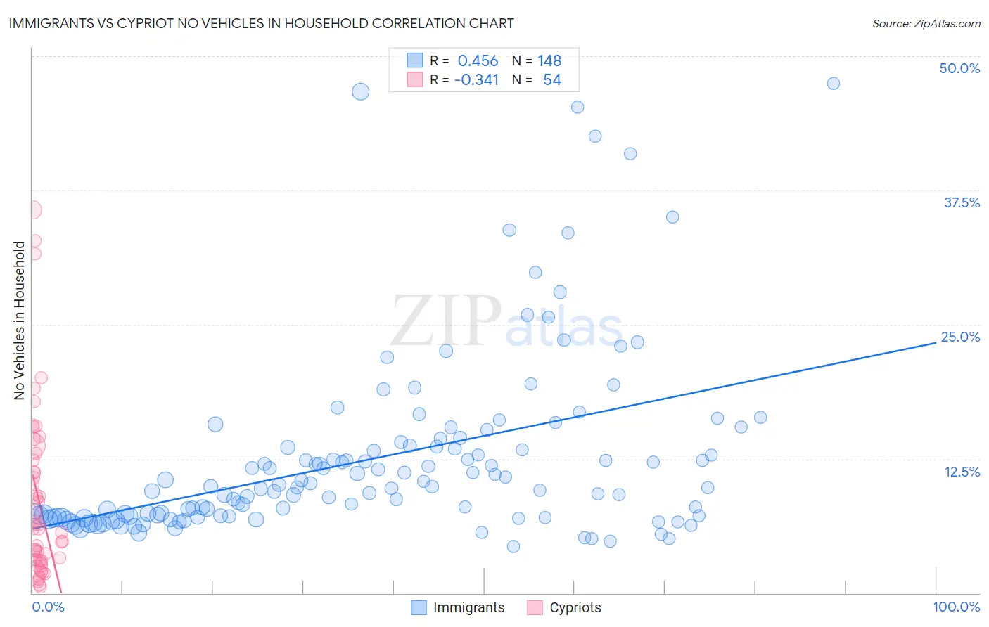 Immigrants vs Cypriot No Vehicles in Household