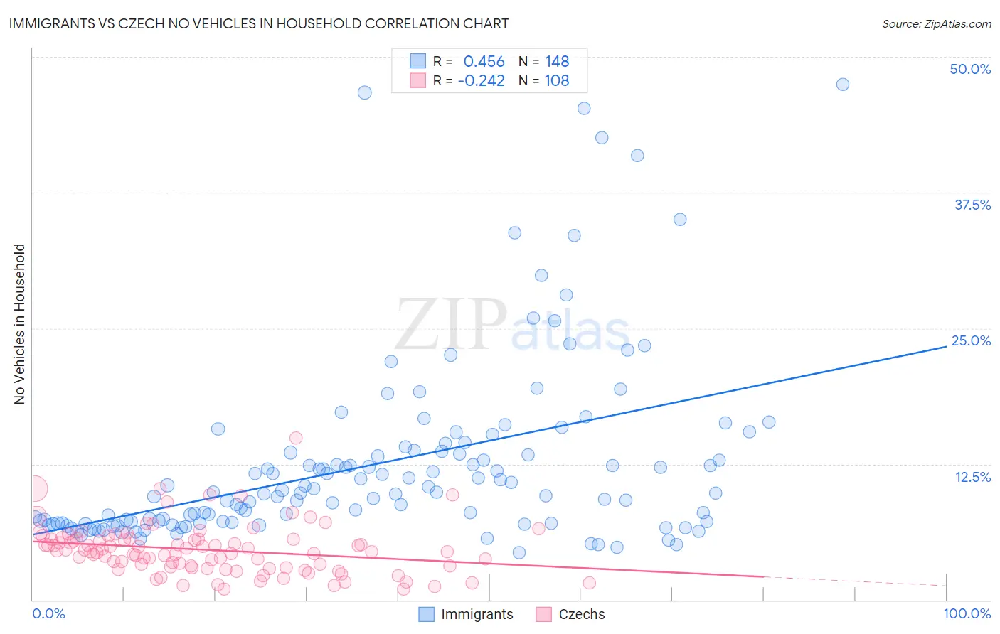 Immigrants vs Czech No Vehicles in Household