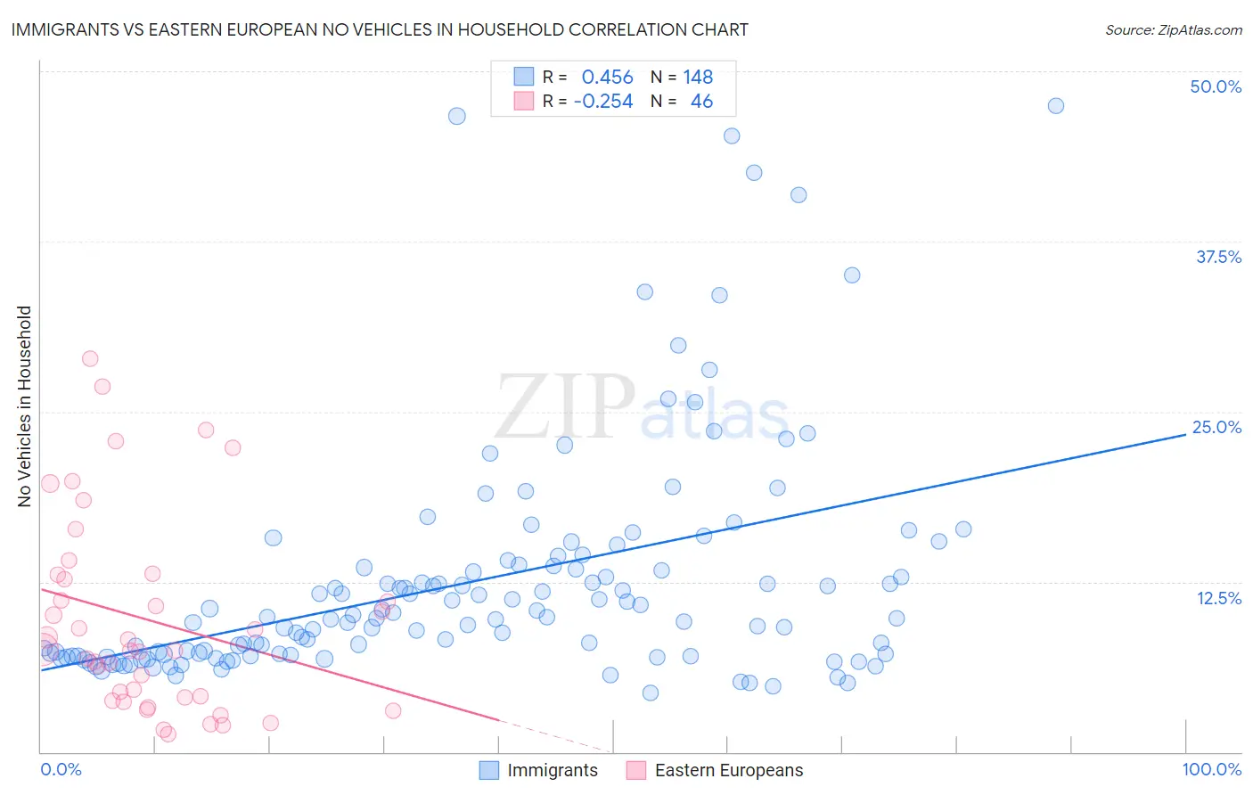 Immigrants vs Eastern European No Vehicles in Household