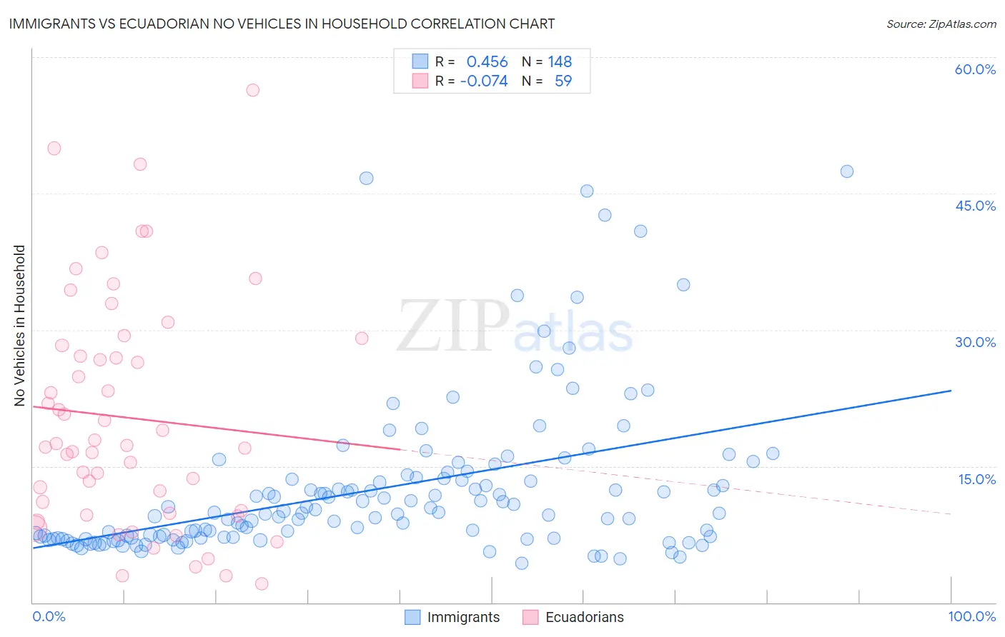 Immigrants vs Ecuadorian No Vehicles in Household