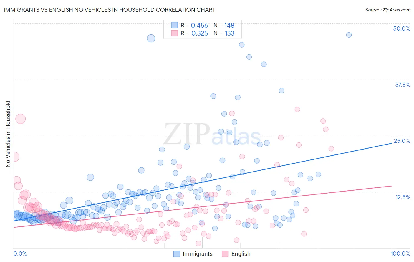 Immigrants vs English No Vehicles in Household