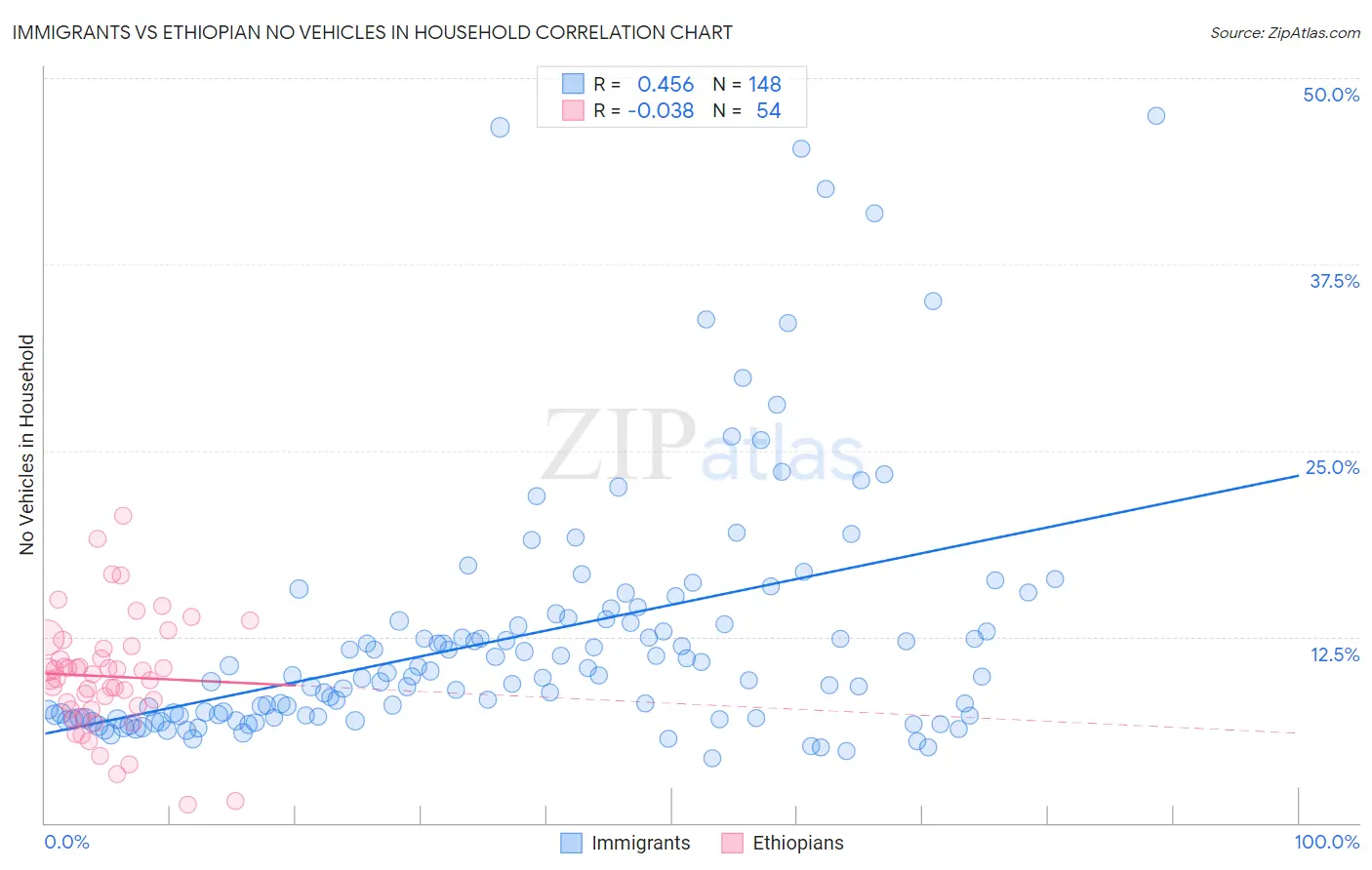 Immigrants vs Ethiopian No Vehicles in Household