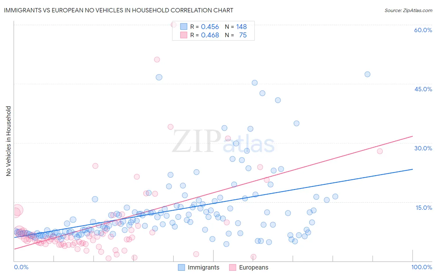 Immigrants vs European No Vehicles in Household
