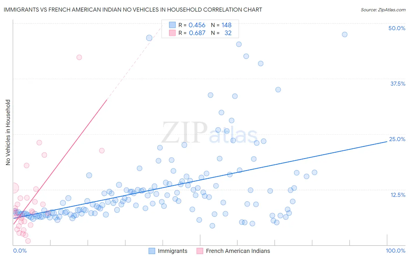 Immigrants vs French American Indian No Vehicles in Household