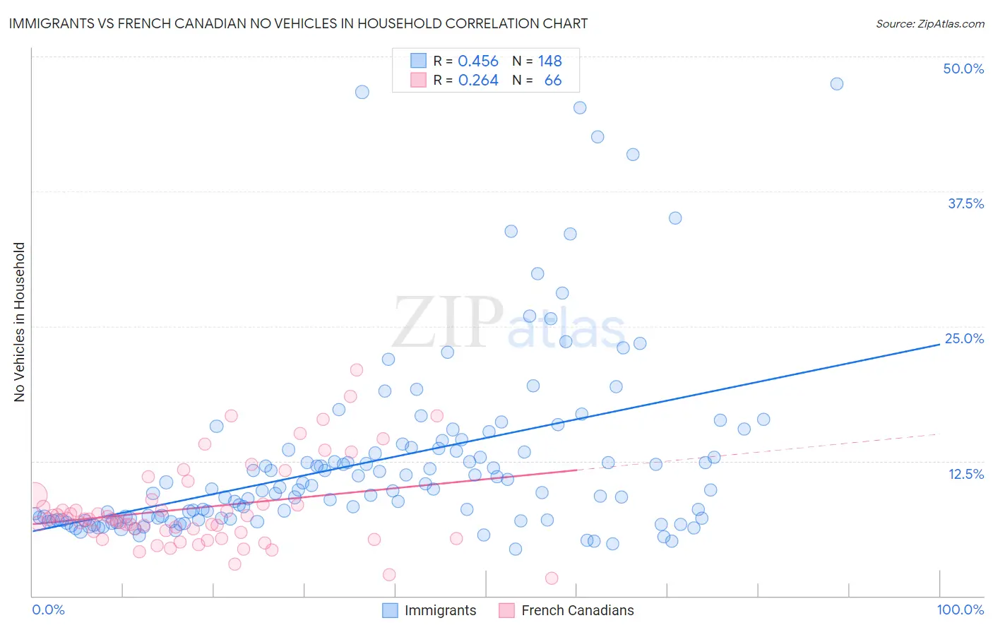 Immigrants vs French Canadian No Vehicles in Household
