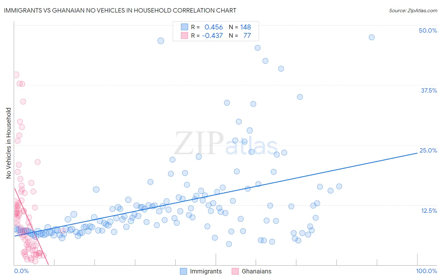 Immigrants vs Ghanaian No Vehicles in Household