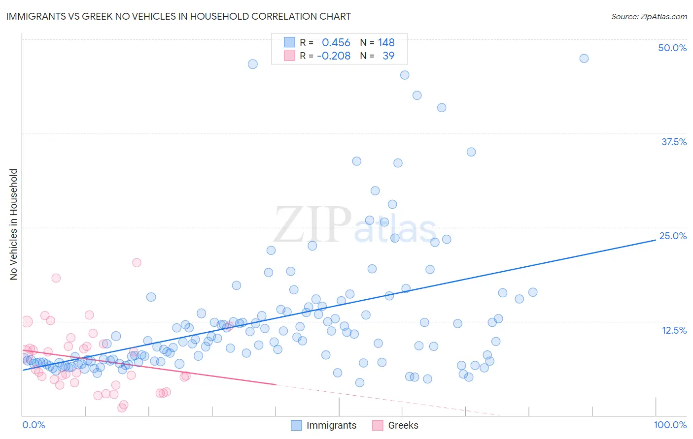 Immigrants vs Greek No Vehicles in Household