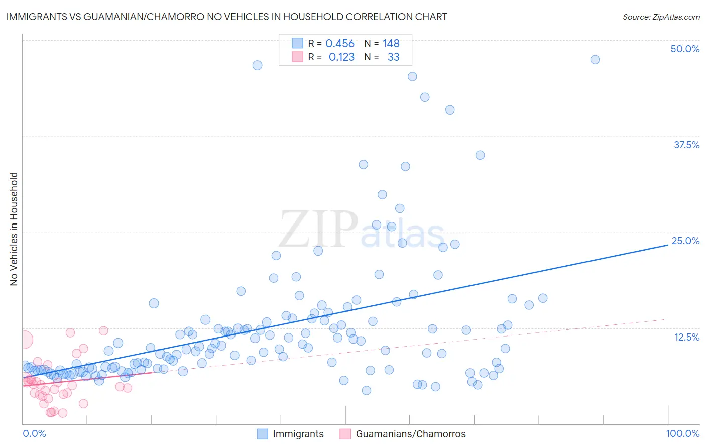 Immigrants vs Guamanian/Chamorro No Vehicles in Household